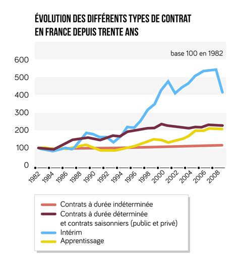 Évolution des contrats aidés en France