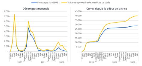 Évolution des décès liés au COVID-19 en France