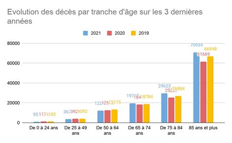 Évolution des décès par région en France
