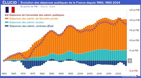 Évolution des dépenses contraintes en France de 1960 à 2022
