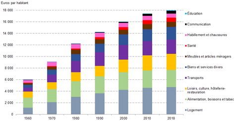 Évolution des dépenses de consommation des ménages