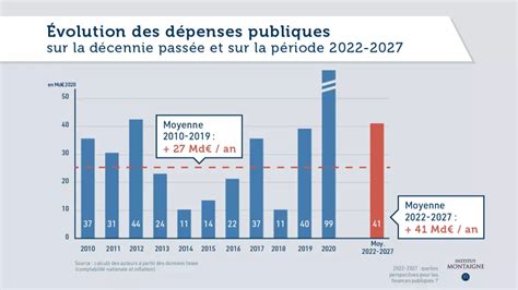Évolution des dépenses de l’Assemblée nationale et de la dotation de l’État depuis 2012