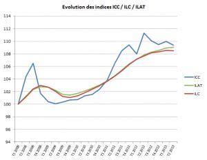 Évolution des indices ILC et ILAT