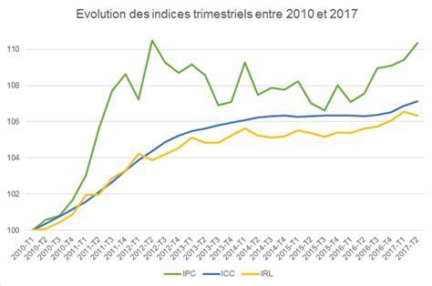 Évolution des indices viager