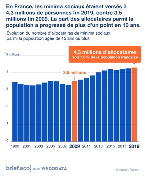Évolution des minima sociaux en France
