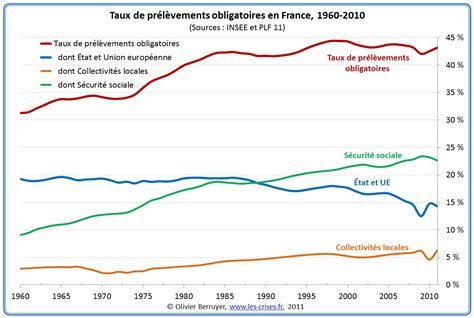 Évolution des prélèvements obligatoires affectés aux APUL en pourcentage du PIB