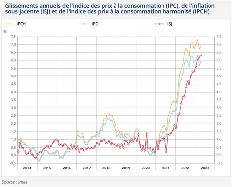 Évolution des prix à la consommation