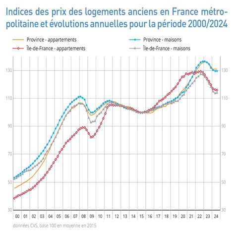 Évolution des prix des logements anciens en France