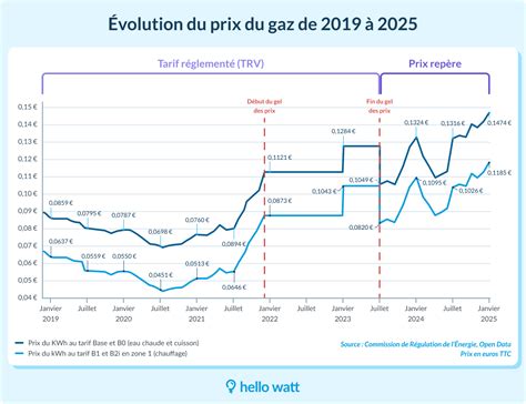 Évolution des prix du gaz