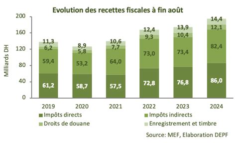 Évolution des recettes fiscales et de la croissance économique