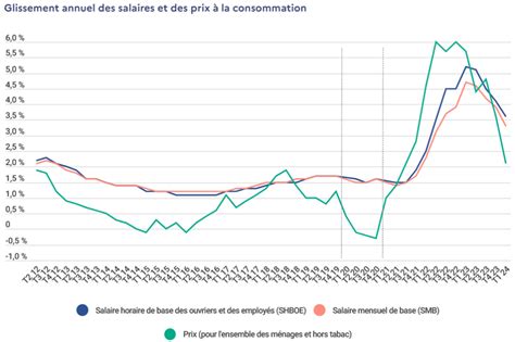 Évolution des salaires dans le secteur financier