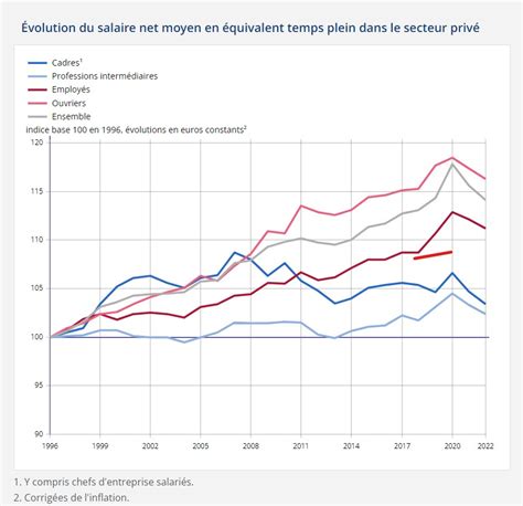 Évolution des salaires en France