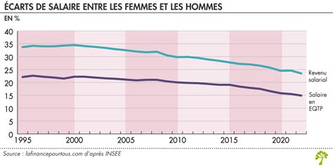 Évolution des salaires hommes-femmes