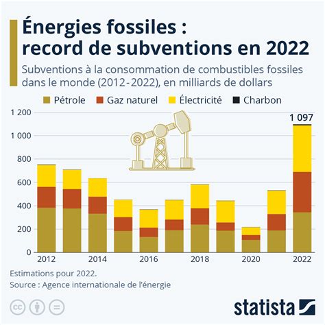 Évolution des subventions énergétiques dans l'UE27