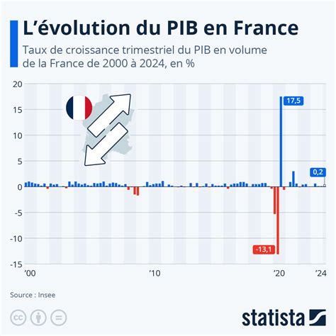 Évolution du PIB français au deuxième trimestre 2024