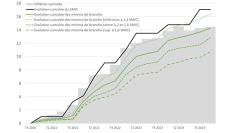 Évolution du SMIC et des salaires