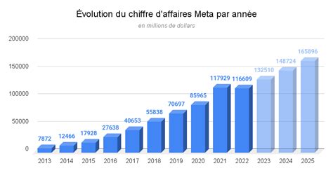 Évolution du chiffre d'affaires et de la rentabilité