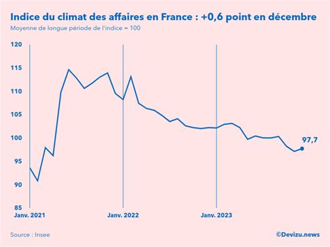 Évolution du climat des affaires en France