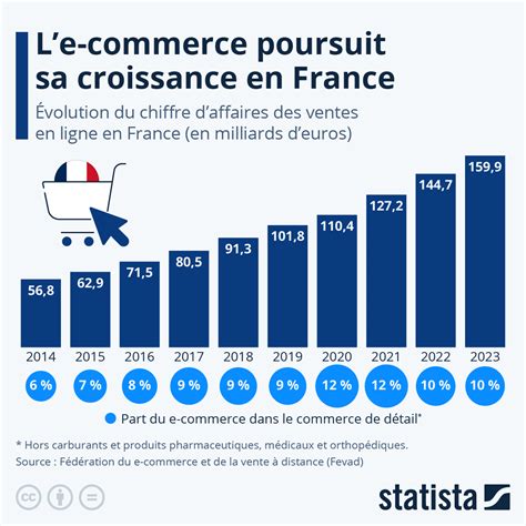 Évolution du e-commerce en France