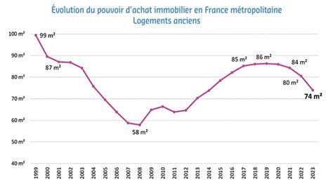 Évolution du marché immobilier