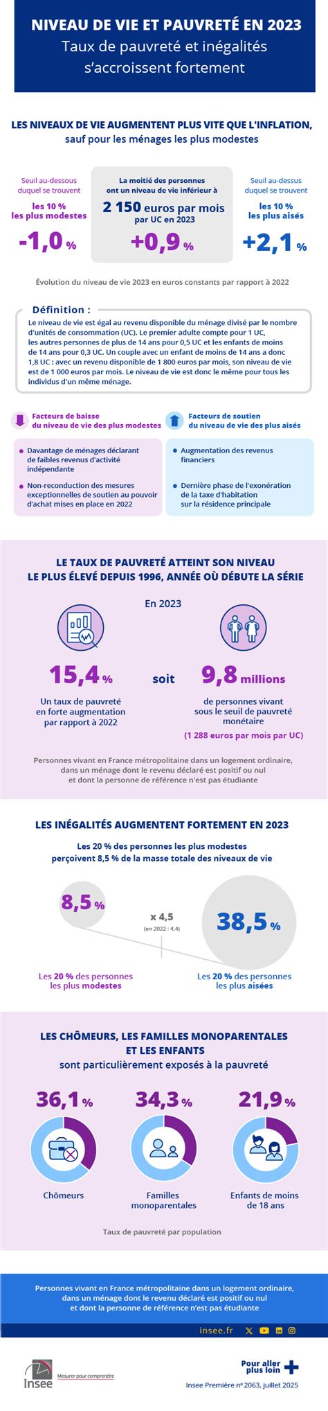 Évolution du niveau de vie des retraités selon le niveau de vie de départ