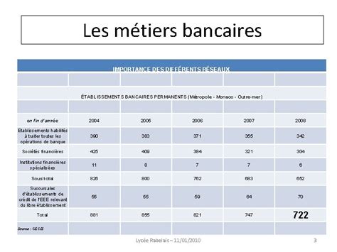 Évolution du nombre d'établissements