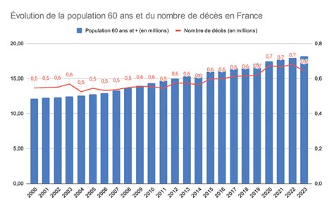 Évolution du nombre de décès quotidiens en France