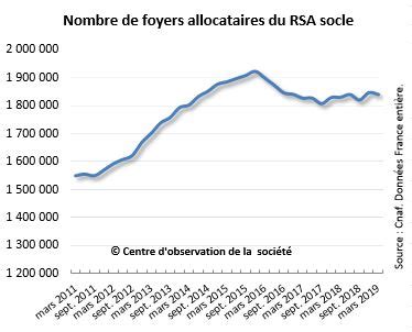 Évolution du nombre de foyers allocataires du RSA par département