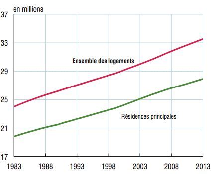 Évolution du nombre de logements en France hors Mayotte