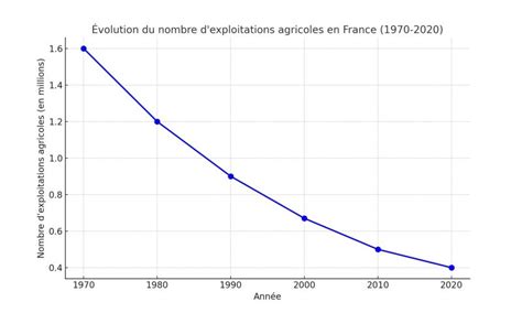 Évolution du nombre de micro-entrepreneurs en France