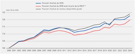 Évolution du pouvoir d'achat et du revenu disponible brut des ménages en France