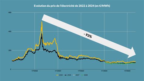 Évolution du prix de l'électricité