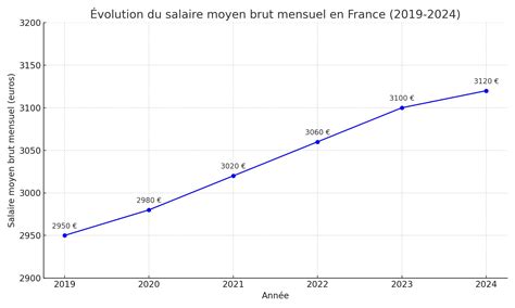Évolution du salaire net moyen en euros constants