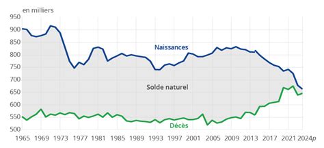 Évolution du solde naturel en Saône-et-Loire