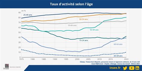 Évolution du taux d'activité en France