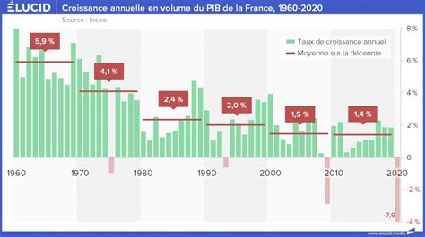 Évolution du taux de couverture de la France de 1950 à 2020