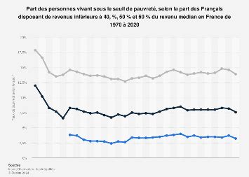 Évolution du taux de pauvreté en France