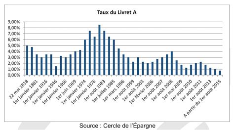 Évolution du taux du Livret A