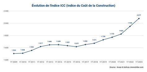 Évolution récente de l’indice ICC