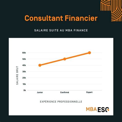 Évolution salariale du consultant financier