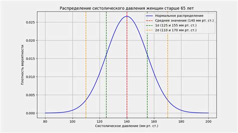 Распределение уровня жизни активных и неактивных лиц