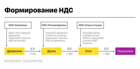 Схема расчета НДС