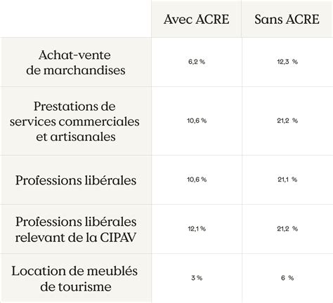 ACCRE pour auto-entrepreneur