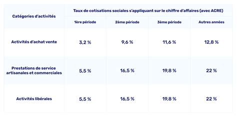 ACRE : Exonération de cotisations sociales
