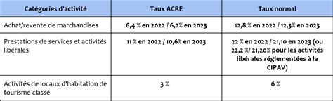 ACRE Auto-entrepreneur