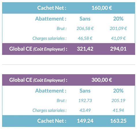 Abattement Forfaitaire pour Frais Professionnels en Micro-Entreprise