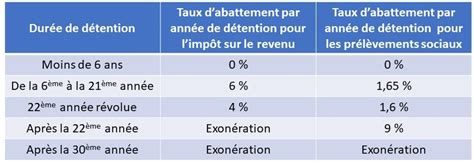 Abattement Plus-Value Immobilière
