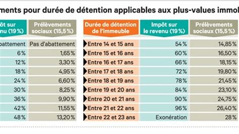Abattement plus-value immobilière