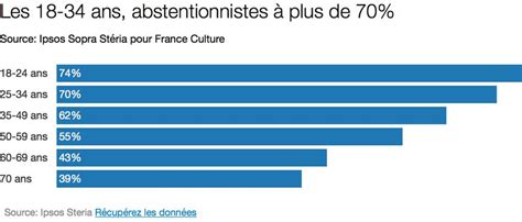 Abstention selon l'âge