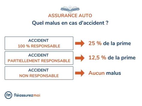 Accident Responsable et Franchise